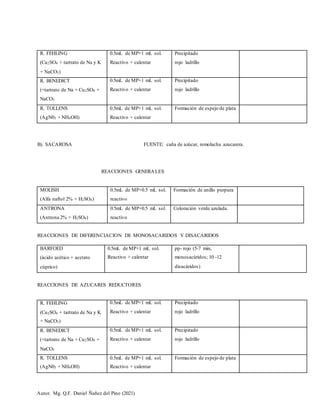 Autor. Mg. Q.F. Daniel Ñañez del Pino (2021)
R. FEHLING
(Cu2SO4 + tartrato de Na y K
+ NaCO3)
0.5mL de MP+1 mL sol.
Reactivo + calentar
Precipitado
rojo ladrillo
R. BENEDICT
(+tartrato de Na + Cu2SO4 +
NaCO3
0.5mL de MP+1 mL sol.
Reactivo + calentar
Precipitado
rojo ladrillo
R. TOLLENS
(AgN03 + NH4OH)
0.5mL de MP+1 mL sol.
Reactivo + calentar
Formación de espejo de plata
B). SACAROSA FUENTE: caña de azúcar, remolacha azucarera.
REACCIONES GENERALES
MOLISH
(Alfa naftol 2% + H2SO4)
0.5mL de MP+0.5 mL sol.
reactivo
Formación de anillo purpura
ANTRONA
(Antrona 2% + H2SO4)
0.5mL de MP+0.5 mL sol.
reactivo
Coloración verde azulada.
REACCIONES DE DIFERENCIACION DE MONOSACARIDOS Y DISACARIDOS
BARFOED
(ácido acético + acetato
cúprico)
0.5mL de MP+1 mL sol.
Reactivo + calentar
pp- rojo (5-7 min,
monosacáridos; 10 -12
disacáridos)
REACCIONES DE AZUCARES REDUCTORES
R. FEHLING
(Cu2SO4 + tartrato de Na y K
+ NaCO3)
0.5mL de MP+1 mL sol.
Reactivo + calentar
Precipitado
rojo ladrillo
R. BENEDICT
(+tartrato de Na + Cu2SO4 +
NaCO3
0.5mL de MP+1 mL sol.
Reactivo + calentar
Precipitado
rojo ladrillo
R. TOLLENS
(AgN03 + NH4OH)
0.5mL de MP+1 mL sol.
Reactivo + calentar
Formación de espejo de plata
 
