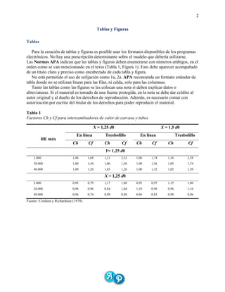 2
Tablas y Figuras
Tablas
Para la creación de tablas y figuras es posible usar los formatos disponibles de los programas
electrónicos. No hay una prescripción determinante sobre el modelo que debería utilizarse.
Las Normas APA indican que las tablas y figuras deben enumerarse con números arábigos, en el
orden como se van mencionando en el texto (Tabla 1, Figura 1). Esto debe aparecer acompañado
de un título claro y preciso como encabezado de cada tabla y figura.
No está permitido el uso de sufijación como 1a, 2a. APA recomienda un formato estándar de
tabla donde no se utilizan líneas para las filas, ni celda, solo para las columnas.
Tanto las tablas como las figuras se les colocan una nota si deben explicar datos o
abreviaturas. Si el material es tomado de una fuente protegida, en la nota se debe dar crédito al
autor original y al dueño de los derechos de reproducción. Además, es necesario contar con
autorización por escrito del titular de los derechos para poder reproducir el material.
Tabla 1
Factores Ch y Cf para intercambiadores de calor de carcasa y tubos
RE máx
X = 1,25 d0 X = 1,5 d0
En línea Tresbolillo En línea Tresbolillo
Ch Cf Ch Cf Ch Cf Ch Cf
Y= 1,25 d0
2.000 1,06 1,68 1,21 2,52 1,06 1,74 1,16 2,58
20.000 1,00 1,44 1,06 1,56 1,00 1,56 1,05 1,74
40.000 1,00 1,20 1,03 1,26 1,00 1,32 1,02 1,50
X = 1,25 d0
2.000 0,95 0,79 1,17 1,80 0,95 0,97 1,15 1,80
20.000 0,96 0,96 0,84 1,04 1,10 0,96 0,96 1,16
40.000 0,96 0,74 0,99 0,88 0,96 0,85 0,98 0,96
Fuente: Coulson y Richardson (1979).
 