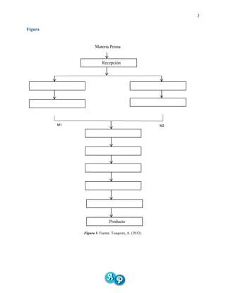 3
Figura
Figura 1. Fuente. Toaquiza, A. (2012).
Recepción
Producto
M1 M2
Materia Prima
 