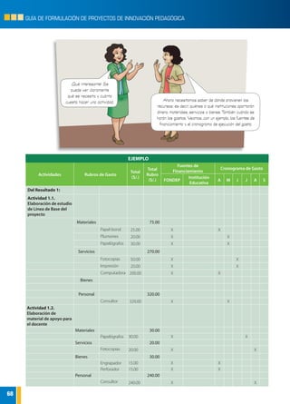 68
GUÍA DE FORMULACIÓN DE PROYECTOS DE INNOVACIÓN PEDAGÓGICA
EJEMPLO
Actividades Rubros de Gasto
Total
(S/.)
Total
Rubro
(S/.)
Fuentes de
Financiamiento
Cronograma de Gasto
FONDEP
Institución
Educativa
A M J J A S
Del Resultado 1:
Actividad 1.1.
Elaboración de estudio
de Línea de Base del
proyecto
Materiales 75.00
Papel bond 25.00 X X
Plumones 20.00 X X
Papelógrafos 30.00 X X
Servicios 270.00
Fotocopias 50.00 X X
Impresión 20.00 X X
Computadora 200.00 X X
Bienes
Personal 320.00
Consultor 320.00 X X
Actividad 1.2.
Elaboración de
material de apoyo para
el docente
Materiales 30.00
Papelógrafos 30.00 X X
Servicios 20.00
Fotocopias 20.00 X X
Bienes 30.00
Engrapador 15.00 X X
Perforador 15.00 X X
Personal 240.00
Consultor 240.00 X X
Ahora necesitamos saber de dónde provienen los
recursos; es decir, quiénes o qué instituciones aportarán
dinero, materiales, servicios o bienes. También cuándo se
harán los gastos. Veamos, con un ejemplo, las fuentes de
financiamiento y el cronograma de ejecución del gasto.
¡Qué interesante! Se
puede ver claramente
qué se necesita y cuánto
cuesta hacer una actividad.
 