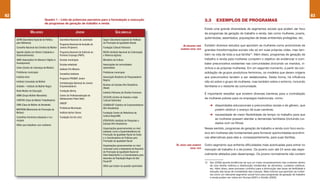 62                                                                                                                                                                                                                                                  63
                                 Quadro 1 – Lista de potencias parceiros para a formulação e execução                                                    3.3       EXEMPLOS DE PROGRAMAS
                                 de programas de geração de trabalho e renda
                                                                                                                                                         Existe uma grande diversidade de segmentos sociais que podem ser foco
                      MULHERES                                  JOVENS                         QUILOMBOLAS                                               de programas de geração de trabalho e renda, tais como mulheres, jovens,
                                                                                                                                                         quilombolas, assentados, populações de áreas ambientais protegidas, etc.
     SEPM (Secretaria Especial de Política      Secretaria Nacional de Juventude   Seppir (Secretaria Especial de Políticas
     para Mulheres)                                                                de Promoção da Igualdade Racial)
                                                Programa Nacional de Inclusão de                                                                         Existem diversos estudos que apontam as mulheres como promotoras de
                                                                                                                                    as mulheRes como
     Conselho Nacional dos Direitos da Mulher   Jovens (Projovem)                  Fundação Cultural Palmares
                                                                                                                                  seGmento social foco
                                                                                                                                                         grandes transformações sociais não só em suas próprias vidas, mas tam-
     Agende (Ações em Gênero Cidadania e        Programa Nacional de Estímulo ao   INCRA (Instituto Nacional de Colonização
     Desenvolvimento)                           Primeiro Emprego (PNPE)            e Reforma Agrária)                                                    bém na vida de toda a sua família12. Além disso, programas de geração de
     AWID (Association for Women’s Rights in    Escolas municipais                 Ministério da Cultura                                                 trabalho e renda para mulheres cumprem o objetivo de evidenciar e com-
     Development)                                                                                                                                        bater preconceitos existentes nas comunidades (incluindo os maridos, vi-
                                                Escolas estaduais                  Associações de comunidades
     Celim (Centro de Liderança da Mulher)                                         quilombolas                                                           zinhos e as próprias mulheres). Em um segundo momento, a partir da con-
                                                Instituto Pró-Menino
     Prefeituras municipais
                                                Conselhos tutelares
                                                                                   Prefeituras municipais                                                solidação de grupos produtivos femininos, os modelos que deram origens
     Instituto Avon
                                                Programa PRONAF Jovem
                                                                                   Associação Brasileira de Pesquisadores                                aos preconceitos tendem a ser reelaborados. Desta forma, há influência
                                                                                   Negros
     Instituto Consulado da Mulher
                                                Confederação Nacional de Jovens
                                                                                                                                                         não só sobre o grupo de mulheres, mas também sobre o entorno, incluindo
                                                                                   Núcleos de Estudos Afro-Brasileiros
     Geledés – Instituto da Mulher Negra        Empreendedores                                                                                           familiares e o restante da comunidade.
                                                                                   (Neab)
     Rede Mulher de Educação                    Fundação Abrinq
                                                                                   Instituto Palmares de Direitos Humanos                                É importante ressaltar que existem diversas barreiras para a contratação
     GMM (Grupo Mulher Maravilha)               Centro de Profissionalização de
                                                                                   CECQ/SE (Centro de Estudos e Ação                                     de mulheres pobres para os empregos tradicionais, como:
                                                Adolescentes Padre Bello
     CAMTRA (Casa da Mulher Trabalhadora)                                          Cultural Quilombo)
                                                UNICEF
     CMN (Casa da Mulher do Nordeste)                                              CEABRA/SP (Coletivo de Empreendedores                                     ➜	 disparidades educacionais e preconceitos raciais e de gênero, que
                                                Prefeituras Municipais             Afro-Brasileiros)
     MOPROM (Movimento de Promoção da                                                                                                                           podem obstruir o avanço de suas carreiras;
     Mulher)                                    Instituto Ayrton Senna             Fundação Centro de Referência da
                                                                                   Cultura Negra/MG                                                          ➜	 necessidade de maior flexibilidade de tempo no trabalho para que
     Conselhos femininos estaduais e mu-        Fundação Gol de Letra
     nicipais
                                                                                                                                                                as mulheres possam atender a demandas familiares (incluindo cui-
                                                                                   IPÈAFRO/RJ (Instituto de Pesquisas e
                                                                                   Estudos Afro-Brasileiros)                                                    dados com os filhos).
     ONGs que trabalham com mulheres
                                                                                   Organizações governamentais no nível                                  Nesse sentido, programas de geração de trabalho e renda com foco exclu-
                                                                                   estadual, como a Superintendência da
                                                                                                                                                         sivo em mulheres são fundamentais para fornecer oportunidades econômi-
                                                                                   Promoção da Igualdade Racial de Goiás
                                                                                   e a Coordenadoria de Políticas para                                   cas alternativas para elas e, conseqüentemente, para suas famílias.
                                                                                   Promoção da Igualdade Racial
                                                                                   Organizações governamentais no nível       os jovens como seGmento    Outro segmento que enfrenta dificuldades mais acentuadas para entrar no
                                                                                   municipal como a Assessoria de Assuntos                 social foco
                                                                                                                                                         mercado de trabalho é o de jovens. Os jovens com até 24 anos são espe-
                                                                                   de Promoção da Igualdade Racial de
                                                                                   Volta Redonda/RJ e a Coordenadoria para                               cialmente afetados pelo desemprego. Os jovens normalmente não contam
                                                                                   Assuntos da População Negra de São
                                                                                   Paulo/SP                                                              12 Sen (2000) aponta evidências de que um maior empoderamento das mulheres dentro
                                                                                   ONGs que tratam da questão quilombola                                    de uma família melhora a distribuição intrafamiliar de alimentos, cuidados médicos,
                                                                                                                                                            etc. Além disso, esse processo contribui para a diminuição das taxas de fertilidade e
                                                                                                                                                            redução das taxas de mortalidade das crianças. Mais indícios que apontam as mulhe-
                                                                                                                                                            res como um relevante segmento social foco para programas de geração de trabalho
                                                                                                                                                            e renda podem ser vistos em Dumas (2001) e Simião (2002).
 