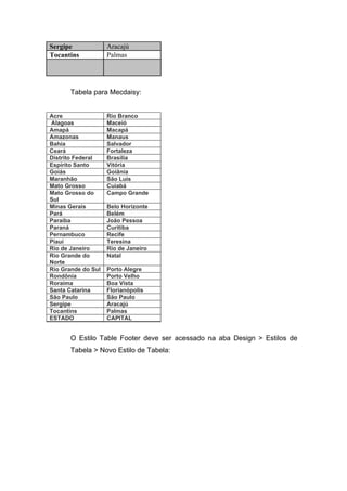 Sergipe 
Aracajú 
Tocantins 
Palmas 
Tabela para Mecdaisy: 
Acre 
Rio Branco 
Alagoas 
Maceió 
Amapá 
Macapá 
Amazonas 
Manaus 
Bahia 
Salvador 
Ceará 
Fortaleza 
Distrito Federal 
Brasília 
Espírito Santo 
Vitória 
Goiás 
Goiânia 
Maranhão 
São Luis 
Mato Grosso 
Cuiabá 
Mato Grosso do Sul 
Campo Grande 
Minas Gerais 
Belo Horizonte 
Pará 
Belém 
Paraíba 
João Pessoa 
Paraná 
Curitiba 
Pernambuco 
Recife 
Piauí 
Teresina 
Rio de Janeiro 
Rio de Janeiro 
Rio Grande do Norte 
Natal 
Rio Grande do Sul 
Porto Alegre 
Rondônia 
Porto Velho 
Roraima 
Boa Vista 
Santa Catarina 
Florianópolis 
São Paulo 
São Paulo 
Sergipe 
Aracajú 
Tocantins 
Palmas 
ESTADO 
CAPITAL 
O Estilo Table Footer deve ser acessado na aba Design > Estilos de Tabela > Novo Estilo de Tabela:  