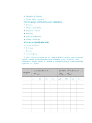 • Reputação de filantropo
• Possível doador importante
PARTICIPAÇÃO EM COMITÊS DE TRABALHO DO CONSELHO
• Executivo
• Seleção e contratação
• Programas e Serviços
• Financeiro
• Captação de Recursos
• Imóveis e Instalações
SERVIÇOS PRESTADOS À INSTITUIÇÃO
• Há mais de 10 anos
• 5-10 anos
• 2-5 anos
• menos de 2 anos
1. Agora construa uma tabela, que é o “mapa de perfil do Conselho”, preenchendo cada
uma das categorias representadas pelos atuais conselheiros e pelos candidatos a futuros
conselheiros. Com isto, fica mais fácil enxergar as qualidades que faltam ou encontram-se em
excesso em seu Conselho.
C1 C2 C3 C4... CC1 CC2 CC3 CC4.
Categorias
Atuais Conselheiros (C1....)
(200 __ )
Candidatos a Conselheiros (CC1....)
(200__ A 200__ )
 