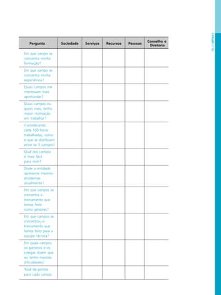 PÁG.31CAPÍTULO1
Pergunta Sociedade Serviços Recursos Pessoas
Conselho e
Diretoria
Em que campo se
concentra minha
formação?
Em que campo se
concentra minha
experiência?
Quais campos me
interessam mais
aprofundar?
Quais campos eu
gosto mais, tenho
maior motivação
em trabalhar?
Considerando
cada 100 horas
trabalhadas, como
é que se distribuem
entre os 5 campos?
Qual dos campos
é mais fácil
para mim?
Onde a entidade
apresenta maiores
problemas
atualmente?
Em que campos se
concentra o
treinamento que
temos feito
como gestores?
Em que campos se
concentrou o
treinamento que
temos feito para a
equipe técnica?
Em quais campos
os parceiros e os
colegas dizem que
eu tenho maiores
dificuldades?
Total de pontos
para cada campo
 