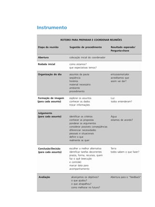 Instrumento
ROTEIRO PARA PREPARAR E COORDENAR REUNIÕES
Etapa da reunião Sugestão de procedimento Resultado esperado/
Pergunta-chave
Abertura colocação inicial do coordenador
Rodada inicial como estamos?
que expectativas temos?
Organização do dia assuntos da pauta entusiasmo/calor
seqüência acreditamos que
horários assim vai dar?
material necessário
ambiente
procedimento
Formação de imagem explorar os assuntos Luz
(para cada assunto) conhecer os dados todos entenderam?
trocar informações
Julgamento
(para cada assunto) identificar os critérios Água
conhecer as propostas estamos de acordo?
ponderar os argumentos
considerar possíveis conseqüências
diferenciar necessidades
pessoais e situacionais
definir o que
realmente se quer
escolher a melhor alternativa Terra
identificar tarefas decorrentes todos sabem o que fazer?
prazos, forma, recursos, quem
faz o quê (execução
e controle)
marcar data para
acompanhamento
Avaliação alcançamos os objetivos? Abertura para o “feedback”
o que ajudou?
o que atrapalhou?
como melhorar no futuro?
Conclusão/Decisão
(para cada assunto)
 