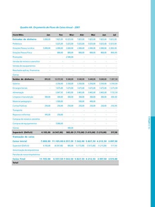PÁG.89CAPÍTULO5
Quadro 4A. Orçamento de Fluxo de Caixa Anual - 2001
Item/Mês Jan Fev Mar Abr Mai Jun Jul
Entradas de dinheiro 5.000,00 7.825,00 10.325,00 7.825,00 7.825,00 7.825,00 7.825,00
Prefeitura - 5.025,00 5.025,00 5.025,00 5.025,00 5.025,00 5.025,00
Doações Pessoa Jurídica 5.000,00 2.000,00 2.000,00 2.000,00 2.000,00 2.000,00 2.000,00
Doações Pessoa Física - 800,00 800,00 800,00 800,00 800,00 800,00
Promoções - - 2.500,00 - - - -
Vendas de móveis e utensílios - - - - - - -
Vendas de equipamentos - - - - - - -
Resultados aplicaç. financeiras - - - - - - -
Outras - - - - - - -
Saídas de dinheiro 895,00 12.372,50 9.340,00 9.540,00 9.440,00 9.040,00 7.307,50
Salários - 3.350,00 3.350,00 3.350,00 3.350,00 3.350,00 3.350,00
Encargos Sociais - 1.675,00 1.675,00 1.675,00 1.675,00 1.675,00 1.675,00
Alimentação - 2.047,50 3.465,00 3.465,00 3.465,00 3.465,00 1732,50
Limpeza e manutenção 300,00 300,00 300,00 300,00 300,00 300,00 300,00
Material pedagógico - 1.500,00 - 500,00 400,00 - -
Contas Públicas 250,00 250,00 250,00 250,00 250,00 250,00 250,00
Transporte - - - - - - -
Reparos e reformas 345,00 250,00 - - - - -
Compras de móveis e utensílios - - - - - - -
Compras de equipamentos - 3.000,00 - - - - -
Outras - - 300,00 - - - -
Superávit (Déficit) 4.105,00 (4.547,00) 985,00 (1.715,00) (1.615,00) (1.215,00) 517,50
Transação de caixa
Caixa Inicial 7.000,00 11.105,00 6.557,50 7.542,00 5.827,50 4.212,50 2.997,50
Superávit (Déficit) 4.105,00 (4.547,00) 985,00 (1.715,00) (1.615,00) (1.215,00) 517,50
Amortização de empréstimos - - - - - - -
Parcelas de novos empréstimos - - - - - - -
Caixa Final 11.105,00 6.557,50 7.542,50 5.827,50 4.212,50 2.997,50 3.515,00
Total
 