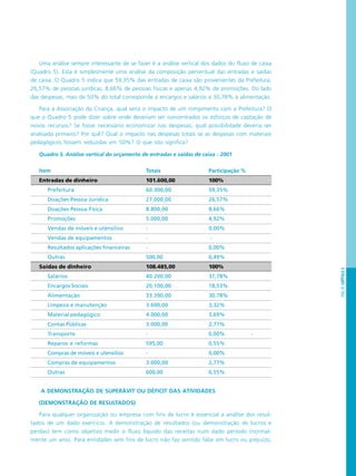 PÁG.91CAPÍTULO5
Uma análise sempre interessante de se fazer é a análise vertical dos dados do fluxo de caixa
(Quadro 5). Esta é simplesmente uma análise da composição percentual das entradas e saídas
de caixa. O Quadro 5 indica que 59,35% das entradas de caixa são provenientes da Prefeitura,
26,57% de pessoas jurídicas, 8,66% de pessoas físicas e apenas 4,92% de promoções. Do lado
das despesas, mais de 50% do total corresponde a encargos e salários e 30,78% à alimentação.
Para a Associação da Criança, qual seria o impacto de um rompimento com a Prefeitura? O
que o Quadro 5 pode dizer sobre onde deveriam ser concentrados os esforços de captação de
novos recursos? Se fosse necessário economizar nas despesas, qual possibilidade deveria ser
analisada primeiro? Por quê? Qual o impacto nas despesas totais se as despesas com materiais
pedagógicos fossem reduzidas em 50%? O que isto significa?
A DEMONSTRAÇÃO DE SUPERÁVIT OU DÉFICIT DAS ATIVIDADES
(DEMONSTRAÇÃO DE RESULTADOS)
Para qualquer organização ou empresa com fins de lucro é essencial a análise dos resul-
tados de um dado exercício. A demonstração de resultados (ou demonstração de lucros e
perdas) tem como objetivo medir o fluxo líquido das receitas num dado período (normal-
mente um ano). Para entidades sem fins de lucro não faz sentido falar em lucro ou prejuízo,
Quadro 5. Análise vertical do orçamento de entradas e saídas de caixa - 2001
Item Totais Participação %
Entradas de dinheiro 101.600,00 100%
Prefeitura 60.300,00 59,35%
Doações Pessoa Jurídica 27.000,00 26,57%
Doações Pessoa Física 8.800,00 8,66%
Promoções 5.000,00 4,92%
Vendas de móveis e utensílios - 0,00%
Vendas de equipamentos - -
Resultados aplicações financeiras - 0,00%
Outras 500,00 0,49%
Saídas de dinheiro 108.485,00 100%
Salários 40.200,00 37,78%
Encargos Sociais 20.100,00 18,53%
Alimentação 33.390,00 30,78%
Limpeza e manutenção 3.600,00 3,32%
Material pedagógico 4.000,00 3,69%
Contas Públicas 3.000,00 2,77%
Transporte - 0,00% -
Reparos e reformas 595,00 0,55%
Compras de móveis e utensílios - 0,00%
Compras de equipamentos 3.000,00 2,77%
Outras 600,00 0,55%
 