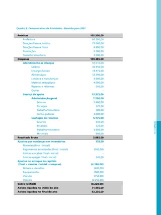 PÁG.93CAPÍTULO5
Quadro 6. Demonstrativo de Atividades - Previsão para 2001
Receitas 105.500,00
Prefeitura 60.300,00
Doações Pessoa Jurídica 27.000,00
Doações Pessoa Física 8.800,00
Promoções 5.500,00
Trabalho Voluntário 3.900,00
Despesas 109.385,00
Atendimento às crianças 97.010,00
Salários 36.950,00
Encargos Sociais 18.475,00
Alimentação 33.390,00
Limpeza e manutenção 3.600,00
Material pedagógico 4.000,00
Reparos e reformas 595,00
Outras -
Serviço de apoio 12.375,00
Administração geral 7.200,00
Salários 2.600,00
Encargos 325,00
Trabalho Voluntário 300,00
Contas públicas 3.000,00
Captação de recursos 5.175,00
Salários 650,00
Encargos 325,00
Trabalho Voluntário 3.600,00
Materiais 600,00
Resultado Bruto 3.885,00
Ajustes por mudanças em inventários 155,00
Materiais (final - inicial) -
Pagamentos antecipados (final - inicial) (500,00)
Contas a receber (final - inicial) -
Contas a pagar (final - inicial) 345,00
Ajustes no estoque de capitais
(final + vendas - inicial - compras) (4.180,00)
Móveis e utensílios (600,00)
Equipamentos (580,00)
Veículos (750,00)
Imóveis (2.250,00)
Sobra (Déficit) (8.220,00)
Ativos líquidos no início do ano 71.455,00
Ativos líquidos no final do ano 63.235,00
 