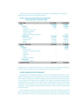 Finalmente, de posse da demonstração de resultados, a equipe elaborou a projeção do
balanço patrimonial para o final de 2001 (Quadro 7).
Comparando-se as mudanças ocorridas de um ano para outro, quais as diferenças que ocorre-
ram? Por que ocorreram? O que isso significa para a Associação da Criança?
OUTROS DEMONSTRATIVOS FINANCEIROS
Dependendo das necessidades de cada OSC, inúmeros outros demonstrativos podem ser cons-
truídos. Exemplos podem ser os demonstrativos de custos de atividades específicas, demonstrati-
vos de fundos de doações por natureza de doação, movimentação das contas de ativo permanen-
te, custos por setor da entidade, contas a receber, contas a pagar, promessas de doações, livro de
transações diárias e assim por diante. O importante para qualquer gestor financeiro é definir quais
as decisões a serem tomadas e, a partir daí, quais são as informações prioritárias para a tomada
de decisão. A estruturação de cada demonstrativo deverá ser tal que facilite justamente esta
tomada de decisão.
Uma observação que cabe neste ponto é que demonstrativos são construídos a partir de
dados já ocorridos ou de projeções feitas pela entidade. Se construídos a partir dos dados passa-
dos, já acontecidos, diz-se que é um demonstrativo real ou observado. Se construído baseado
Quadro 7. Demonstração da Posição Financeira (Balanço)
Previsão para 2001 e realizado em 2000
Item / Ano 31/12/2001 31/12/2000
Ativo 63.235,00 71.800,00
Corrente 115,00 7.500,00
Disponível 115,00 7.000,00
Aplicações de curto prazo - -
Promessas de doações - -
Contas a receber - -
Pagamento antecipado de despesas - 500.00
Permanente 63.120,00 64.300,00
Móveis e utensílios 5.400,00 6.000,00
Equipamentos 8.220,00 5.800,00
Veículos 6.750,00 7.500,00
Imóveis 42.750,00 45.000,00
Passivo + Patrimônio 63.235,00 71.800,00
Passivo - 345,00
Corrente - 345,00
Contas a pagar - 345,00
Impostos e contribuições a recolher - -
Auditoria - -
Trabalhistas - -
Salários - -
Provisões trabalhistas - -
Permanente - -
Empréstimos a pagar - -
Patrimonio Social 63.265,00 71.455,00
 