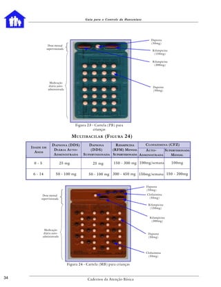 Guia para o Controle da Hanseníase




                                                                                     Dapsona
                                                                                     (50mg)
                  Dose mensal
                 supervisionada
                                                                                      Rifampicina
                                                                                       (150mg)

                                                                                      Rifampicina
                                                                                       (300mg)




                   Medicação
                   diária auto-                                                        Dapsona
                  administrada                                                         (50mg)




                                       Figura 23 - Cartela (PB) para
                                                  crianças

                                      M ULTIBACILAR (F IGURA 24)
                     D APSONA (DDS)     DAPSONA       RIFAMPICINA      C LOFAZIMINA (CFZ)
     I DADE EM
                      D IÁRIA A UTO -    (DDS)      (RFM) MENSAL       A UTO -    SUPERVISIONADA
        A NOS
                      A DMINISTRADA S UPERVISIONADA SUPERVISIONADA A DMINISTRADA     MENSAL

      0 - 5                   25 mg              25 mg        150 - 300 mg 100mg/semana             100mg


      6 - 14            50 - 100 mg            50 - 100 mg   300 - 450 mg 150mg/semana 150 - 200mg


                                                                                  Dapsona
                                                                                  (50mg)

            Dose mensal                                                           Clofazimina
           supervisionada                                                          (50mg)

                                                                                   Rifampicina
                                                                                    (150mg)


                                                                                    Rifampicina
                                                                                     (300mg)


               Medicação
               diária auto-                                                        Dapsona
              administrada                                                         (50mg)




                                                                                  Clofazimina
                                                                                   (50mg)


                                  Figura 24 - Cartela (MB) para crianças


34                                            Cadernos da Atenção Básica
 