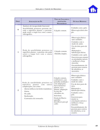 Guia para o Controle da Hanseníase




                                                                     T IPO   DE   C ALÇADO   E
G RAU               A VALIAÇÃO       DO   PÉ                             ADAPTAÇÕES                O UTRAS M EDIDAS
                                                                         N ECESSÁRIAS
        Ausência de incapacidade funcional.
        Sensibilidade protetora presente em                                                      Cuidados com a pele.
  0     toda a superfície plantar: o paciente                                                    Observação diária dos
                                                                     Calçado comum.
        pode sentir o toque leve com a caneta                                                    pés.
        esferográfica.

                                                                                                 Observação diária e
                                                                                                 auto cuidados.
                                                                                                 Cuidados com o
                                                                                                 modo de andar.
                                                                                                 Uso de dois pares de
                                                                                                 meia.
        Perda da sensibilidade protetora na                                                      Hidratação e
                                                                     Calçado comum.
  1     superfície plantar: o paciente não pode                                                  lubrificação diárias.
        sentir o toque leve com a caneta                             Palmilha simples.
                                                                                                 Cuidados com a pele.
        esferográfica.
                                                                                                 Exercícios para manter
                                                                                                 as articulações móveis
                                                                                                 e melhorar a força
                                                                                                 muscular.
                                                                                                 Encaminhamento do
                                                                                                 paciente para centros
                                                                                                 de referência, se
                                                                                                 necessário.

                                                                                                 Observação diária e
                                                                     Calçado comum,              auto cuidados.
                                                                     confortável, com            Cuidados com o
                                                                     palmilha moldada e          modo de andar.
        Pe rd a d a s e n s i b i l i d a d e p ro t e t o r a n a
                                                                     com adaptações:             Uso de dois pares de
        superfície       plantar             com         outras
                                                                     barra metatarso-            meia.
        complicações, tais como:
                                                                     plantar, arco-
        . úlceras tróficas e/ou lesões traumáticas.                                              Hidratação e
                                                                     plantar, adaptação
  2                                                                                              lubrificação diárias.
        . Garras.                                                    na área do
                                                                     calcanhar, etc.             Cuidados com a
        . Pé caído.
                                                                                                 pele.
        . Reabsorção.                                                Sola firme.
                                                                                                 Exercícios para
        . Contratura do tornozelo.                                   Férula de Harris:
                                                                                                 manter as
                                                                     aparelho
                                                                                                 articulações móveis e
                                                                     dorsiflexor para pé
                                                                                                 melhorar a força
                                                                     caído.
                                                                                                 muscular.
                                                                                                 Encaminhamento do
                                                                                                 paciente para centros
                                                                                                 de referência, se ne-
                                                                                                 cessário.




                                      Cadernos da Atenção Básica                                                          49
 