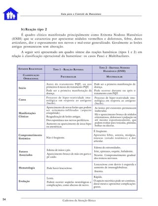 Guia para o Controle da Hanseníase




           b ) Reação tipo 2
            É quadro clínico manifestado principalmente como Eritema Nodoso Hansênico
     (ENH) que se caracteriza por apresentar nódulos vermelhos e dolorosos, febre, dores
     articulares, dor e espessamento nos nervos e mal-estar generalizado. Geralmente as lesões
     antigas permanecem sem alteração.
            A seguir será apresentado um quadro síntese das reações hansênicas (tipos 1 e 2) em
     relação à classificação operacional da hanseníase: os casos Pauci e Multibacilares.



         E STADOS REACIONAIS                                                 T IPO 2 - ERITEMA N ODOSO
                                    T IPO 1 - REAÇÃO REVERSA
                                                                                 H ANSÊNICO (ENH)
            CLASSIFICAÇÃO
                                           PAUCIBACILAR                             MULTIBACILAR
            OPERACIONAL

                               Antes do tratamento PQT, ou nos          Pode ser a primeira manifestação da
         Início                primeiros 6 meses do tratamento PQT.     doença.
                               Pode ser a primeira manifestação da      Pode ocorrer durante ou após o
                               doença.                                  tratamento com PQT.
                               Processo de hiper-reatividade imu-       Processo de hiper-reatividade imu-
         Causa                 nológica em resposta ao antígeno         nológica em resposta ao antígeno
                               (bacilo).                                (bacilo).
                               Aparecimento de novas lesões que podem   As lesões pré-existentes permanecem
                               ser eritemato-infiltradas (aspecto       inalteradas.
         Manifestações         erisipelóide).
                                                                        Há o aparecimento brusco de nódulos
         Clínicas              Reagudização de lesões antigas.          eritematosos, dolorosos à palpação ou
                               Dor espontânea nos nervos periféricos.   até mesmo espontaneamente, que
                               Aumento ou aparecimento de áreas hipo    podem evoluir para vesículas, pústulas,
                               ou anestésicas.                          bolhas ou úlceras.

                                                                        É freqüente.
         Comprometimento                                                Apresenta febre, astenia, mialgias,
         Sistêmico             Não é freqüente.                         náuseas (estado toxêmico) e dor
                                                                        articular.

                                                                        Edema de extremidades.
                               Edema de mãos e pés.
          Fatores                                                       Irite, epistaxes, orquite, linfadenite.
          Associados           Aparecimento brusco de mão em garra e
                                                                        Neurite. Comprometimento gradual
                               pé caído.
                                                                        dos troncos nervosos.

                                                                        Leucocitose com desvio à esquerda e
         Hematologia           Pode haver leucocitose.                  aumento de imunoglobulinas.
                                                                        Anemia.

                                                                        Rápida.
                               Lenta.
         Evolução                                                    O aspecto necrótico pode ser contínuo,
                               Podem ocorrer seqüelas neurológicas e
                                                                     durar meses e apresentar complicações
                               complicações, como abcesso de nervo.
                                                                     graves.




54                                           Cadernos da Atenção Básica
 