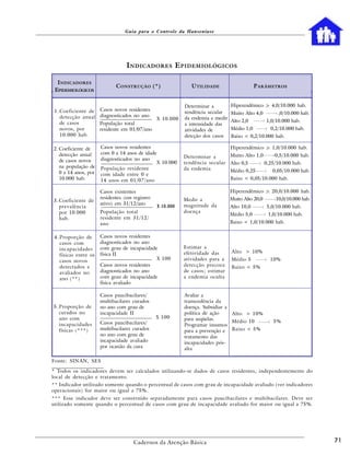 Guia para o Controle da Hanseníase




                                   I NDICADORES E PIDEMIOLÓGICOS

  I NDICADORES
                              C ONSTRUÇÃO (*)                  U TILIDADE                    P ARÂMETROS
 EPIDEMIOLÓGICOS

                                                            Determinar a         Hiperendêmico > 4,0/10.000 hab.
 1. Coeficiente de Casos novos residentes                   tendência secular    Muito Alto 4,0          ,0/10.000 hab.
    detecção anual diagnosticados no ano  X 10.000          da endemia e medir
    de casos                                                                     Alto 2,0          1,0/10.000 hab.
                   População total                          a intensidade das
    novos, por     residente em 01/07/ano                   atividades de        Médio 1,0           0,2/10.000 hab.
    10.000 hab.                                             detcção dos casos    Baixo < 0,2/10.000 hab.

2. Coeficiente de      Casos novos residentes                                    Hiperendêmico > 1,0/10.000 hab.
   detecção anual      com 0 a 14 anos de idade                                  Muito Alto 1,0        0,5/10.000 hab.
                       diagnosticados no ano                Determinar a
   de casos novos                              X 10.000     tendência secular    Alto 0,5          0,25/10.000 hab.
   na população de     População residente                  da endemia
   0 a 14 anos, por                                                              Médio 0,25           0,05/10.000 hab.
                       com idade entre 0 e
   10.000 hab.         14 anos em 01/07/ano                                      Baixo < 0,05/10.000 hab.

                       Casos existentes                                          Hiperendêmico > 20,0/10.000 hab.
                       residentes (em registro              Medir a              Muito Alto 20,0       10,0/10.000 hab.
3. Coeficiente de
                       ativo) em 31/12/ano                  magnitude da
   prevalência                                   X 10.000                        Alto 10,0          5,0/10.000 hab.
   por 10.000          População total                      doença
                                                                                 Médio 5,0          1,0/10.000 hab.
   hab.                residente em 31/12/
                       ano                                                       Baixo < 1,0/10.000 hab.


 4. Proporção de       Casos novos residentes
    casos com          diagnosticados no ano
    incapacidades      com grau de incapacidade             Estimar a
                       física II                            efetividade das      Alto > 10%
    físicas entre os
    casos novos                                X 100        atividades para a    Médio 5             10%
    detectados e       Casos novos residentes               detecção precoce     Baixo < 5%
    avaliados no       diagnosticados no ano                de casos; estimar
    ano (**)           com grau de incapacidade             a endemia oculta
                       física avaliado

                       Casos paucibacilares/                Avaliar a
                       multibacilares curados               transcedência da
5. Proporção de        no ano com grau de                   doença. Subsidiar a
   curados no          incapacidade II                      política de ação    Alto > 10%
   ano com                                       X 100      para seqüelas.
                       Casos paucibacilares/                                    Médio 10              5%
   incapacidades                                            Programar insumos
   físicas (***)       multibacilares curados               para a prevenção e Baixo < 5%
                       no ano com grau de                   tratamento das
                       incapacidade avaliado                incapacidades pós-
                       por ocasião da cura                  alta

Fonte: SINAN, SES

* Todos os indicadores devem ser calculados utilizando-se dados de casos residentes, independentemente do
local de detecção e tratamento.
** Indicador utilizado somente quando o percentual de casos com grau de incapacidade avaliado (ver indicadores
operacionais) for maior ou igual a 75%.
*** Esse indicador deve ser construído separadamente para casos paucibacilares e multibacilares. Deve ser
utilizado somente quando o percentual de casos com grau de incapacidade avaliado for maior ou igual a 75%.




                                      Cadernos da Atenção Básica                                                          71
 