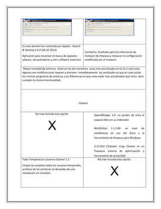 En esta versión fue sustituida por Spybot - Search
& Destroy 1.6.2 (18-10-2012)
Aplicación para escanear en busca de spyware,
adware, secuestradores y otro software malicioso.
ComboFix: Diseñado para las infecciones de
malware de limpieza y restaurar la configuración
modificada por el malware.
Mayor cantidad de antivirus están en las dos versiones unos más actualizados en la 15.2 claro esta
algunos son multifuncional reparan y eliminan inmediatamente las similitudes es que en unos están
los mismos programas de antivirus y las diferencias es que unos están más actualizados que otros pero
cumplen la misma funcionalidad.
Cleaner
No trae incluida esta opción.
X
SpaceMonger 1,4: no perder de vista el
espacio libre en su ordenador
WinDirStat 1.1.2.80: un visor de
estadísticas de uso del disco y la
herramienta de limpieza para Windows.
2.17.853 CCleaner: Crap Cleaner es un
freeware sistema de optimización y
herramienta de privacidad
Todo Temperatura Usuarios Cleaner 1.2
Limpie las carpetas todos los usuarios temporales,
archivos de las ventanas no deseadas de una
instalación sin conexión.
No trae incluida esta opción.
X
 