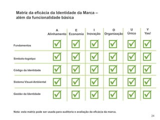 24
A
Alinhamento
I
Inovação
O
Organização
U
Único
E
Economia
Fundamentos
Símbolo-logotipo
Código da Identidade
Sistema Visual-Ambiental
Gestão da Identidade
Y
Yes!
Matriz da eficácia da Identidade da Marca –
além da funcionalidade básica






























Nota: esta matriz pode ser usada para auditoria e avaliação da eficácia da marca.
 