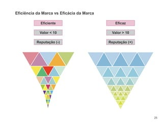25
Eficiência da Marca vs Eficácia da Marca
Eficiente
Valor > 10
Reputação (-)
Eficaz
Valor < 10
Reputação (+)
 