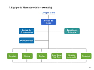 Estratégia Naming Design
Brand Center
Help Desk
Ativação
Implantação
Pesquisas
27
Direção Geral
A Equipe da Marca (modelo - exemplo)
Gestão da
Marca
Equipe de
Comunicação
Proteção Legal
Consultores
Externos
 