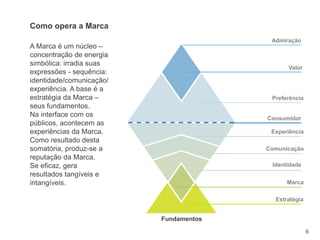6
A Marca é um núcleo –
concentração de energia
simbólica: irradia suas
expressões - sequência:
identidade/comunicação/
experiência. A base é a
estratégia da Marca –
seus fundamentos.
Na interface com os
públicos, acontecem as
experiências da Marca.
Como resultado desta
somatória, produz-se a
reputação da Marca.
Se eficaz, gera
resultados tangíveis e
intangíveis.
Como opera a Marca
Fundamentos
Admiração
Estratégia
Identidade
Marca
Comunicação
Experiência
Preferência
Consumidor
Valor
 