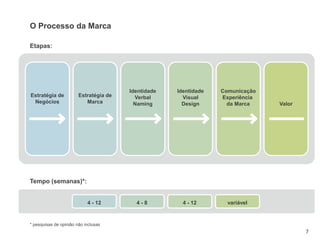 7
Tempo (semanas)*:
O Processo da Marca
Estratégia de
Negócios
Estratégia de
Marca
Identidade
Verbal
Naming
Identidade
Visual
Design
Comunicação
Experiência
da Marca Valor
Etapas:
4 - 12 4 - 8 4 - 12 variável
* pesquisas de opinião não inclusas
 