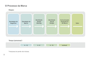8
O Processo da Marca
Tempo (semanas)*:
Estratégia de
Negócios
Estratégia de
Marca
Identidade
Verbal
Naming
Identidade
Visual
Design
Comunicação
Experiência
da Marca Valor
Etapas:
4 - 12 4 - 8 4 - 12 variável
* Pesquisas de opinião não inclusas.
AF.Guia Identidade Visual e Naming.Miolo.indd 8 8/4/11 4:47 PM
73457_180x115_Identidade 8 8/8/11 4:48 PM
 