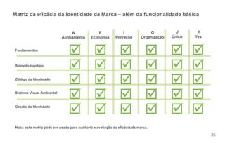 25
Matriz da ecácia da Identidade da Marca – além da funcionalidade básica
A
Alinhamento
I
Inovação
O
Organização
U
Único
E
Economia
Fundamentos
Símbolo-logotipo
Código da Identidade
Sistema Visual-Ambiental
Gestão da Identidade
Y
Yes!
Nota: esta matriz pode ser usada para auditoria e avaliação da eficácia da marca.
AF.Guia Identidade Visual e Naming.Miolo.indd 25 8/4/11 4:47 PM
73457_180x115_Identidade 25 8/8/11 4:48 PM
 