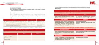l   Se orienta hacia al objetivo.                                                                    A manera de ejemplo, se incluye una matriz llena de un plan regional articulado al Plan Nacional
                     l   Interrelaciona los impactos.                                                                     de la Juventud:
                     l   Los indicadores se complementan entre sí y permiten calcular en qué medida las acciones
                         están acercándose a los objetivos.                                                                                                      Plan Nacional de la Juventud

                     ¿Qué es una meta?                                                                                    Lineamiento 6: Promover estilos de vida y entornos saludables
                     Señala la cantidad numérica a la cual se aspira alcanzar durante —objetivos, estrategias y accio-                  Resultado estratégico                                            Metas
                     nes— y al término —objetivos— del proceso de implementación del Plan Regional de la Juventud.
                                                                                                                          Al 2011, ampliar y diversificar los servicios de salud   Los servicios de salud diferenciados dirigidos a
                         Ejemplo:                                                                                         dirigidos a adolescentes y jóvenes.                      adolescentes han aumentado en 30% al 2011.

                              Actividad                                      Indicador                    Meta                            Acción estratégica                                          Indicadores
                                                                                                                          Flexibilizar las normas técnicas y los mecanismos        Normas técnicas elaboradas.
     8.   Realizar campañas de sensibilización e información —en        Número de campa-           Al 2011 se han rea-
                                                                                                                          para permitir la inclusión en el Seguro Integral de      Número de adolescentes en situación de riesgo
          escuelas, universidades e institutos superiores— sobre        ñas de sensibiliza-        lizado 10 campañas
                                                                                                                          Salud (SIS) de adolescentes indocumentados, que          atendidos.
          los espacios participativos existentes y la necesidad de      ción e información.        de sensibilización e
                                                                                                                          no tienen familia, que viven en la calle o que están
          incorporar la perspectiva joven en estos.                                                información.
                                                                                                                          en condición de riesgo y vulnerabilidad.

                     Entonces, la estructura del Plan Regional de la Juventud debiera ser similar a la siguiente:         Lineamiento 7: Promover el empleo digno y las capacidades productivas de las y los jóvenes

                                      Matriz del Plan Regional de la Juventud                                                           Resultado estratégico                                            Metas

     Lineamiento:                                                                                                         Al 2011, mejorar la calidad del empleo e incrementar     Reducir el desempleo joven de 13% a 8%; y el empleo
                                                                                                                          las oportunidades y capacidades laborales de las y       informal, de 54% a 40%.
                                                          Metas                                Indicadores                los jóvenes.

                                                                                                                          Acción estratégica                                                          Indicadores
     Objetivo estratégico
                                                                                                                          A través de programas del Estado, promover la            Tasas de desempleo y subempleo.
     Estrategia
                                                                                                                          creación de puestos de trabajo para jóvenes en los
     Táctica o acción                                                                                                     cinco departamentos más pobres del país.


62                                                                                                                                                                                                                                       63
 
