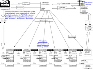 550 pulgadas
de prefabricado
por dia
90 dias
49,500 pulg
DESPACHO
550”Xdia
Promedio
300”X camion
I
3 dias
AREN+PINT/PREND RT (25%)E.SOLDAD #1ENSAMBLECORTE/BISEL
I
3 dias
I
3 dias
I
3 dias
I
3 dias
I
Piping
10 DIAS
5500”Uptime: 100%
C/T: 30 seg/p
C/O:
Tur:28,800 seg
Uptime:
C/T:
C/O: 20 min
4.6 hrs+recamb
Tur: 28,800 seg
Uptime: 100%
360seg/p
C/O: 10 min
27,600 seg disp
Uptime: 100%
C/T:720seg/p
C/O: 10 min
Tur: 28,800seg
Uptime:
C/T:
C/O: 10 min
Proces/man
Tur: 28,800seg
Uptime: 100%
C/T:205seg/p
C/O: Ø
Proces/man
Tur: 28,800seg
Uptime: 100%
C/T: 720 seg
C/O: Ø
Proces/mec
Materia prima.
cañerías, accesorios,
Válvulas, pintura MRP
Mart + Juev
CONTROL DE
PRODUCCION
Pronostico
De 3 semanas
Fax semanal
Listado de Lineas
Order diaria
Pedidos especiales
Schedulle semanal
Schedulle para
Despacho diario
PRODUCCION MASIVA /PREFABRICADO PIPING
Mapa del estado actual prefabricado de cañerías
Familia de productos sin PWHT. AC y Aleados
Datos &barras del tiempo total de producción
8 hrs laborables + 30 min lunch+ 30 min break
Tiempo de
Produccion total
25 dias
Tiempo de
Procesado
2, 035 seg/34 min
10 dias
30 segundos
3 dias
360 segundos
3 dias
720segundos
3 dias
205segundos
3 dias
720 segundos
3 dias
14 sold
14 ayud
Cliente Procesos
de Montaje
1cort+1ayud
2 amolador
Recorrido:
0.5 dia
2Xdia
720 seg x pulg
(Estándar X soldad.
40”X día proces/manual)
720sX40”÷60s÷60s=8hrs
40”X14 sold: 560”X dia
1 oper
1 ayud
1 oper
1 ayud
2 oficial
4 ayud
7 canistas
7 ayud
 