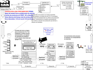 550 pulgadas
de prefabricado
por dia
90 dias
49,500 pulg
ENSAMBLE
DESPACHOAREN+PINT
Tur: 28,800 seg
Uptime: 100%
C/T:52seg/p
C/O: 10 min
Corte:1cort+2 amoladores
Tur: 28,800seg
Uptime: 100%
C/T:52seg/p
C/O: Ø
Proces/mec
Materia prima.
cañerías, accesorios,
Válvulas, pintura
Diario
CONTROL DE
PRODUCCION
Pide en base a
Los isométricos
Solo material
Requerido por
montaje
Pronostico
De1 semana
Pedido Diario
E-mail
Kanban de produccion
“Por favor fabricar 550”
Lineas 4”-LH-2022
6”-PD-2043
16”-FL-2912
PRODUCCION LEAN /PREFABRICADO PIPING
Mapa del estado futuro prefabricado de cañerías
Familia de productos sin PWHT. AC y Aleados
Datos &barras del tiempo total de producción
8 hrs laborables + 30 min lunch+ 30 min break
Tiempo de
Produccion total
5 dias + 156 seg
Tiempo de
Valor agragado
156seg
3 dias
52 segundos 52 segundos
Cliente Procesos
de Montaje
Recorrido:
0.5 dia
2Xdia
CORTE-BISELADO-FIT UP
SOLDAURA-END UT
Fit up: 7 canistas+ 7 ayd
Sold.: 7 sold. seminautomatic
UT NDT: 1 Operador+ 1ayud.
FIFO
Aren+1 ayud
Pintor + 1 ayud
550 pulgadas
Material para 1650 pulg.
Supermarket
2 ofic+2ayud14 ofic+7ayud
(7pipe fitter+7soldad) Area de carga
Camion virtual
Max 300 pulg
≤ 1 dia
FIFO
550 pulgadas
2 ofic+2ay/d
Tubos
Accesorios
Válvulas
Espárragos
Pintura
≤ 1 dia
52segundos
El tiempo del ciclo no mejora
pero se reducen de 14 a 7 los
soldadores al utilizar proceso
semiautomático y se separan
los ayudantes de soldadura
y se le asignan otras tareas que
agregan valor
En este caso no se produce una mejora importante
en los procesos y su tiempo de ciclo (C/T). Si se obtiene
un tiempo de procesado total muy inferior al de producción
masiva, introduciendo en el sistema herramientas de
flujo continuo y tracción de la producción que eliminan o
reducen los inventarios
C/T: 52 seg/p
C/O: Ø C/T: 720 seg/p
Tur: 28,800seg
Pintor + 1 ayud
2 canistas
2 ayud/despacho
los movimientos entre procesos
se realizaran con manipuladores
se materiales
49,500 pulg
Takt Time:1” cada
52 segundos
Pacemaker
process
Optimizar
procesos
Optimizar
procesos
Optimizar
procesos
célula
pacemaker
 
