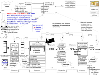 REINSTALACION
PIPING, E&I
AISLAC/TRACING
HIDROTEST
FLUSHING
Tur: 36,000 seg
Uptime: 100%
C/T:65seg/p
C/O: 10 min
Corte:1cort+2 amoladores
Tur: 36,000seg
Uptime: 100%
C/O: Ø
Proces/mec
CONTROL DE
PRODUCCION
Pide en base a
Los isométricos
Solo material
Requerido por
montaje
Pronostico
De1 semana
Pedido Diario,
sistemas prioritarios
cambios de pedidos
reclamos, etcKanban de producción
“Por favor fabricar 550”
Líneas 4”-LH-2022,
6”-PD-2043 y 6”-FL-2912
Tiempo de
Produccion total
5 dias + 260 seg
Tiempo de
Valor agregado
260seg
3 dias
65 segundos
FIT UP
SOLDAURA-END UT
Fit up: 7 canistas+ 7 ayd
Sold.: 7 sold. seminautomatic
UT NDT: 1 Operador+ 1ayud.
FIFO
Promedio: 10 circ
C/T: 1800s/p
550 pulgadas
1650 pulg. de Spool
Supermarket
5 canistas
15 ayudantes
14 canistas
28 soldadores
14 ayudantes
≤ 1 dia
FIFO
550 pulgadas
2 canistas
4 ayudantes
1 E&I
2 ayudantes
≤ 1 dia
65segundos
C/T: 65 seg/p
C/T: 65 seg/p
C/T: 720 seg/p
Tur: 36,000seg
2 canistas
2 ayud/despacho
los movimientos entre procesos
se realizaran con manipuladores
de materiales
celula
pacemaker
Takt Time:1” cada
65 segundos
Pacemaker
process
PRODUCCION LEAN /MONTAJE DE PIPING
Mapa del estado actual de procesos y
operaciones para montaje cañerías
Familia de productos sin PWHT. AC y Aleados
Datos &barras del tiempo total de producción
10 hrs laborables + 60 min lunch
Proyecto EPC
49,500”X90 días
550”X día
l prefabr
dia
2Xdia
Recorrido:
12 Hrs
MONTAJE DE
SPOLL EN
SIST. PRIORIT
550 pulg. de Spool
Supermarket
65 segundos65segundos
PRECOM
≤ 1 dia
FIFO
Lineas
reinstaldas
C/O: 10-60min
Uptime: 100%
1 gruas 25 T
Cada spool viene con kanban
de retiro la que es dirigida a
Control de Producción un vez
consumido el spool
por el proceso de montaje
Cada línea reinstalada
con precom interno
aprobado genera una
Kamban de producción
Que se dirige al dto
Control de producción
Optimizar
Soldadura
Y pipefiter
Optimizar
reinstalacion
optimizar
AREA
DESCARGA
VIRTUAL Optimizar
montaje
célula
pacemaker
Prefabricado
piping
2 Grua 45
1 grua 75 ton
4 oper
4 rigger
 