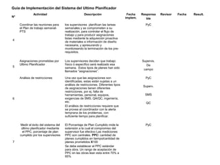 Guía de Implementación del Sistema del Ultimo Planificador
N°
Actividad Descripción Fecha
implem.
Responsa
ble
Revisor Fecha Result.
4
Coordinar las reuniones para
el Plan de trabajo semanal-
PTS
los supervisores planifican las tareas
semanales y se comprometen a su
realización, para controlar el flujo de
trabajo y para producir asignaciones
listas mediante la adquisición proactiva
de materiales e información de diseño
necesaria, y apresurando y
monitoreando la terminación de los pre-
requisitos.
PyC
5
Asignaciones prometidas por
Ultimo Planificador
Los supervisores deciden que trabajo
físico ó específico será realizado esa
semana. Estos tipos de planes han sido
llamados “asignaciones”.
Supervis.
De
campo
6
Análisis de restricciones Una vez que las asignaciones son
identificadas, estas están sujetas a un
análisis de restricciones. Diferentes tipos
de asignaciones tienen diferentes
restricciones, por ej, falta de
herramientas, personal, equipos,
exigencias de SMS, QA/QC, ingeniería,
etc.
El análisis de restricciones requiere que
se provea al coordinador con la alerta
temprana de los problemas, con
suficiente tiempo para planificar.
PyC
Superv.
SMS
QC
7
Medir el éxito del sistema del
último planificador mediante
el PPC, porcentaje de plan
cumplido por los supervisores
El Porcentaje de Plan Cumplido mide la
extensión a la cual el compromiso del
supervisor fue efectivo Las mediciones
PPC son centrales. PPC: cantidad de
planes cumplidos en tiempo/cantidad de
planes prometidos X100
Se debe establecer el PPC estándar
para obra. Un rango de aceptación de
PPC en las obras lean esta entre 70% a
85%
PyC
 