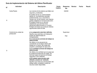 Guía de Implementación del Sistema del Ultimo Planificador
N°
Actividad Descripción Fecha
implem.
Responsa
ble
Revisor Fecha Result.
8
Carta Pareto Las razones de los planes que fallan son
seguidas y analizadas.
El análisis de las no conformidades
debido al incumplimiento del plan,
posteriormente, va a encontrar la
causas raíz, de tal manera, que mejoras
podrán realizarse en la futura ejecución.
El análisis Pareto es un técnica
estadísticas que permite tomar
decisiones seleccionando un numero
limitado de tareas que producen efectos
significantes sobre el total
QA/QC
9
Control de la unidad de
producción
a) La asignación esta bien definida.
Significa que está lista y la finalización
puede ser determinada sin
ambigüedades.
b) La secuencia correcta de trabajo es
seleccionada
Se refiere a si la secuencia es
consistente con la lógica interna del
trabajo en si mismo, las metas del
proyecto y estrategias de ejecución.
c) La cantidad correcta de trabajo es
seleccionada
Se refiere a la cantidad que se juzga que
la unidad de producción es capaz de
terminar luego de examinar el trabajo
específico a ser realizado.
d) El trabajo seleccionado está
alistado y puede ser realizado.
Significa que todos los prerrequisitos del
trabajo están cumplidos y todos los
recursos están disponibles.
Supervisor
PyC
 