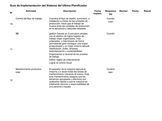 Guía de Implementación del Sistema del Ultimo Planificador
N°
Actividad Descripción Fecha
implem.
Responsa
ble
Revisor Fecha Result.
10
Control del flujo de trabajo Coordina el flujo de diseñó, suministro, e
instalación a través de las unidades de
producción. Hace que el trabajo se
mueva entre las unidades de producción
en la secuencia y velocidad deseada.
Coordin
Lean
11
5S gestión basada en 5 principios simples
con el objetivo de lograr lugares de
trabajo mejor organizados, más
ordenados, y más limpios de forma
permanente para conseguir una mayor
productividad y un mejor entorno laboral:
clasificación, orden, limpieza,
estandarización y sustentabilidad.
Organización e racional de los puestos
de trabajo
Definir reglas de ordenamiento
Lograr el control visual
Coordin
12
Mantenimiento productivo
total
El operador de la máquina ejecuta la
mayoría y a veces todas las tareas de
mantenimiento rutinarias él mismo. Este
auto mantenimiento asegura que los
esfuerzos apropiados y efectivos son
realizados debido a que la máquina es
totalmente dominio y responsabilidad de
una persona ó equipo.
Cordind
lean
 