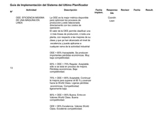 Guía de Implementación del Sistema del Ultimo Planificador
N°
Actividad Descripción Fecha
implem.
Responsa
ble
Revisor Fecha Result.
13
OEE: EFICIENCIA MÁXIMA
DE UNA MÁQUINA EN
LINEA
La OEE es la mejor métrica disponible
para optimizar los procesos de
producción y está relacionada
directamente con los costos de
operación.
El valor de la OEE permite clasificar una
ó más líneas de producción, ó toda una
planta, con respecto a las mejores de su
clase y que ya han alcanzado el nivel de
excelencia y puede aplicarse a
cualquier rama de la actividad industrial
OEE < 65% Inaceptable. Se producen
importantes pérdidas económicas. Muy
baja competitividad.
65% < OEE < 75% Regular. Aceptable
sólo si se está en proceso de mejora.
Pérdidas económicas. Baja
competitividad.
75% < OEE < 85% Aceptable. Continuar
la mejora para superar el 85 % y avanzar
hacia la World Class. Ligeras pérdidas
económicas. Competitividad
ligeramente baja.
85% < OEE < 95% Buena. Entra en
Valores World Class. Buena
competitividad.
OEE > 95% Excelencia. Valores World
Class. Excelente competitividad.
Coordin
Lean
 