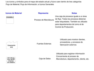 Los iconos y símbolos para el mapa del estado actual y futuro caen dentro de tres categorías
Flujo de Material; Flujo de Información; e Iconos Generales
Iconos de Material Representa Notas
ENSAMBLE
Proceso de Manufacura
Una caja de procesos iguala a un área
de flujo. Todos los procesos deberían
estar etiquetados. También es utilizado
para departamentos tal como el de
Control de Producción.
Corporación
XYZ
Fuentes Externas
Utilizado para mostrar clientes,
proveedores, y procesos de
fabricación externos
C/T: 45 seg
C/O: 30 min
3 turnos
2% chatarra
Caja de Datos
Utilizada para registrar información
Concerniente al proceso de
Manufactura, departamento, cliente, etc.
 