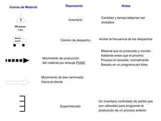 Iconos de Material Representa Notas
Inventario
Cantidad y tiempo beberían ser
anotados
Camion de despacho
Material que es producido y movido
Adelante antes que el próximo
Proceso lo necesite; normalmente
Basado en un programa por lotes
Movimiento de producción
del material por empuje PUSH
Un inventario controlado de partes que
son utilizadas para programar la
producción de un proceso anterior
I
300 piezas
1 dia
Martes
jueves
Anotar la frecuencia de los despachos
Movimiento de bien terminado
Hacia el cliente
Supermercado
 