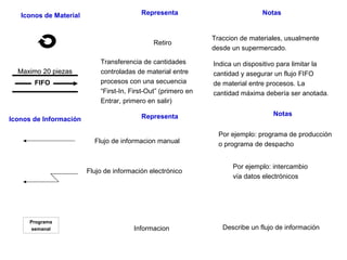 Iconos de Material Representa Notas
Retiro
Traccion de materiales, usualmente
desde un supermercado.
Transferencia de cantidades
controladas de material entre
procesos con una secuencia
“First-In, First-Out” (primero en
Entrar, primero en salir)
Por ejemplo: programa de producción
o programa de despachoFlujo de informacion manual
Describe un flujo de información
Indica un dispositivo para limitar la
cantidad y asegurar un flujo FIFO
de material entre procesos. La
cantidad máxima debería ser anotada.
Flujo de información electrónico
Informacion
FIFO
Maximo 20 piezas
Iconos de Información Representa Notas
Por ejemplo: intercambio
vía datos electrónicos
Programa
semanal
Maximo 20 piezas
 