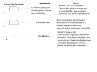 Iconos de Información Representa Notas
Kanban de producción
(lineas rayadas indican
paso del kanban
Kanban: “una por contenedor”
Carta o dispositivo que avisa a un
proceso cuanto y que puede ser
producido y da permiso para hacerlo
Kanban de retiro
Kanban; “una por lote”
Señal cuando un punto de reorden es
alcanzado y otro lote es necesario que
sea producido. Usado donde el proceso
suministro debe producir en lotes
porque recambios son requeridos
Senal kanban
Carta o dispositivo que instruye al
manipulador de materiales retirar y
tranferir partes (ej. Desde un
supermercado a un proceso consumidor
 