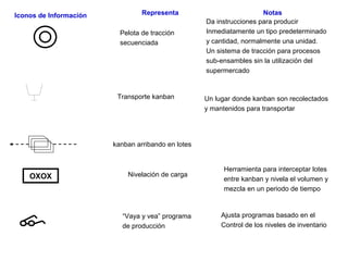 Iconos de Información Representa Notas
Pelota de tracción
secuenciada
Da instrucciones para producir
Inmediatamente un tipo predeterminado
y cantidad, normalmente una unidad.
Un sistema de tracción para procesos
sub-ensambles sin la utilización del
supermercado
Transporte kanban
Herramienta para interceptar lotes
entre kanban y nivela el volumen y
mezcla en un periodo de tiempo
kanban arribando en lotes
Un lugar donde kanban son recolectados
y mantenidos para transportar
OXOX Nivelación de carga
“Vaya y vea” programa
de producción
Ajusta programas basado en el
Control de los niveles de inventario
 