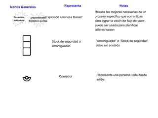 Iconos Generales Representa Notas
“Explosión luminosa Kaiser”
Resalta las mejoras necesarias de un
proceso especifico que son criticas
para lograr la visión de flujo de valor.
puede ser usada para planificar
talleres kaisen
Stock de seguridad o
amortiguador
Representa una persona vista desde
arriba
“Amortiguador” o “Stock de seguridad”
debe ser anotado
Operador
Recambio
soldadura
Disponibilidad
Soldadora puntos
 