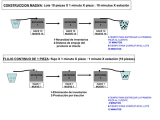 ESTACION
1
CONSTRUCCION MASIVA: Lote 10 piezas X 1 minuto X pieza : 10 minutos X estación
HACE 10
MUEVE 10
I-TIEMPO PARA ENTREGAR LA PRIMERA
PIEZA AL CLIENTE
21 MINUTOS
II-TIEMPO PARA COMPLETAR EL LOTE
30 MINUTOS
1-Necesidad de inventarios
2-Sistema de empuje del
producto al cliente
ESTACION
2
ESTACION
3
HACE 10
MUEVE 10
HACE 10
MUEVE 10
FLUJO CONTINUO DE 1 PIEZA: flujo X 1 minuto X pieza : 1 minuto X estación (10 piezas)
ESTACION
1
ESTACION
2
ESTACION
3
HACE 1
MUEVE 1
HACE 1
MUEVE 1
HACE 1
MUEVE 1
1-Eliminación de inventarios
2-Producción por tracción
I-TIEMPO PARA ENTREGAR LA PRIMERA
PIEZA AL CLIENTE
3 MINUTOS
II-TIEMPO PARA COMPLETAR EL LOTE
12 MINUTOS
 