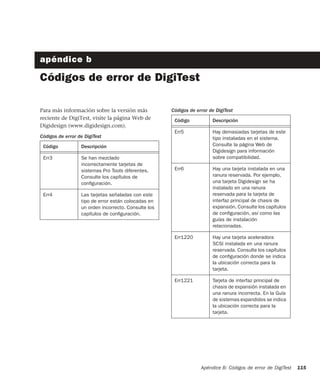 Apéndice B: Códigos de error de DigiTest 115
apéndice b
Códigos de error de DigiTest
Para más información sobre la versión más
reciente de DigiTest, visite la página Web de
Digidesign (www.digidesign.com).
Códigos de error de DigiTest
Código Descripción
Err3 Se han mezclado
incorrectamente tarjetas de
sistemas Pro Tools diferentes.
Consulte los capítulos de
conﬁguración.
Err4 Las tarjetas señaladas con este
tipo de error están colocadas en
un orden incorrecto. Consulte los
capítulos de conﬁguración.
Err5 Hay demasiadas tarjetas de este
tipo instaladas en el sistema.
Consulte la página Web de
Digidesign para información
sobre compatibilidad.
Err6 Hay una tarjeta instalada en una
ranura reservada. Por ejemplo,
una tarjeta Digidesign se ha
instalado en una ranura
reservada para la tarjeta de
interfaz principal de chasis de
expansión. Consulte los capítulos
de conﬁguración, así como las
guías de instalación
relacionadas.
Err1220 Hay una tarjeta aceleradora
SCSI instalada en una ranura
reservada. Consulte los capítulos
de conﬁguración donde se indica
la ubicación correcta para la
tarjeta.
Err1221 Tarjeta de interfaz principal de
chasis de expansión instalada en
una ranura incorrecta. En la Guía
de sistemas expandidos se indica
la ubicación correcta para la
tarjeta.
Códigos de error de DigiTest
Código Descripción
 