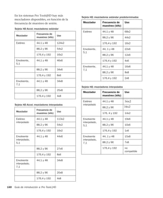 Guía de introducción a Pro Tools|HD140
En los sistemas Pro Tools|HD hay más
mezcladores disponibles, en función de la
frecuencia de muestreo de sesión.
Tarjeta HD Accel, mezcladores estándar
Mezclador
Frecuencia de
muestreo (kHz)
Uso
Estéreo 44,1 y 48 124x2
88,2 y 96 54x2
176,4 y 192 16x2
Envolvente,
5,1
44,1 y 48 46x6
88,2 y 96 34x6
176,4 y 192 8x6
Envolvente,
7,1
44,1 y 48 34x8
88,2 y 96 25x8
176,4 y 192 4x8
Tarjeta HD Accel, mezcladores interpolados
Mezclador
Frecuencia de
muestreo (kHz)
Uso
Estéreo
interpolado
44,1 y 48 113x2
88,2 y 96 54x2
176,4 y 192 16x2
Envolvente
interpolado,
5,1
44,1 y 48 44x6
88,2 y 96 27x6
176,4 y 192 8x6
Envolvente
interpolado,
7,1
44,1 y 48 34x8
88,2 y 96 20x8
176,4 y 192 4x8
Tarjeta HD, mezcladores estándar predeterminados
Mezclador Frecuencia de
muestreo (kHz)
Uso
Estéreo 44,1 y 48 68x2
88,2 y 96 44x2
176,4 y 192 16x2
Envolvente,
5,1
44, 1 y 48 22x6
88,2 y 96 12x6
176,4 y 192 4x6
Envolvente,
7,1
44,1 y 48 16x8
88,2 y 96 8x8
176,4 y 192 2x8
Tarjeta HD, mezcladores interpolados
Mezclador Frecuencia de
muestreo (kHz)
Uso
Estéreo
interpolado
44,1 y 48 56x2
88,2 y 96 34x2
176, 4 y 192 14x2
Envolvente
interpolado,
5,1
44,1 y 48 19x6
88,2 y 96 10x6
176,4 y 192 1x6
Envolvente
interpolado,
7,1
44, 1 y 48 15x8
88,2 y 96 7x8
176,4 y 192 no
compatible
 