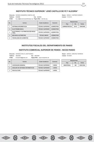 Guía de Institutos Técnicos Tecnológicos 2012 31
INSTITUTO TÉCNICO SUPERIOR “JOSÉ CASTILLO DE FE Y ALEGRÍA”
Dirección: AVENIDA GANADERA /CAMPUS UAB Rector: MARIA C. HURTADO DORADO
Teléfono: 4620688 Fax: 4620688 Celular: 71127219
E-Mail: itjc_fya@eucacionparaeltrabajo.org Página Web: www.itjc.org
No. Carrera Grado Académico Duración
Resoluciones
Tipo No. Fecha
1 SISTEMAS INFORMÁTICOS TÉCNICO SUPERIOR 6 SEMESTRES ADMINISTRATIVA 261/5 16/08/2005
2 ELECTROMECÁNICA TÉCNICO SUPERIOR 6 SEMESTRES
3
ELECTRÓNICA Y AUTOMATIZACIÓN INDUS-
TRIAL
TÉCNICO SUPERIOR 6 SEMESTRES
4 MECÁNICA AUTOMOTRIZ TÉCNICO MEDIO 4 SEMESTRES
5 TECNOLOGÍA DE ALIMENTOS TÉCNICO SUPERIOR 6 SEMESTRES
INSTITUTOS FISCALES DEL DEPARTAMENTO DE PANDO
INSTITUTO COMERCIAL SUPERIOR DE PANDO - INCOS PANDO
Dirección: AVENIDA CHELIO LUNA PIZARRO Rector: MARIA E. SÁNCHEZ HERRERA
Teléfono: 38423965 Fax: 38423965 Celular: 76100597
E-Mail: incospando@gmail.com Página Web: www.incospando.net
No. Carrera Grado Académico Duración
Resoluciones
Tipo No. Fecha
1 CONTADURÍA GENERAL TÉCNICO SUPERIOR 3 AÑOS MINISTERIAL 369 09/05/1984
2 ANÁLISIS DE SISTEMAS INFORMÁTICOS TÉCNICO SUPERIOR 3 AÑOS
3 PISCICULTURA TÉCNICO SUPERIOR 3 AÑOS
 