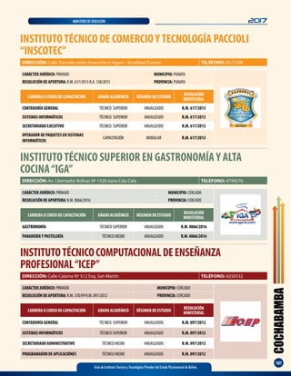 COCHABAMBA
107
Guía de Institutos Técnicos y Tecnológicos Privados del Estado Plurinacional de Bolivia
2017MINISTERIO DE EDUCACIÓN
INSTITUTOTÉCNICO DE COMERCIOYTECNOLOGÍA PACCIOLI
“INSCOTEC”
DIRECCIÓN: Calle Tumusla entre Ayacucho e Ingavi – localidad Punata TELÉFONO: 4572109
CARRERA O CURSO DE CAPACITACIÓN GRADO ACADÉMICO RÉGIMEN DE ESTUDIO
RESOLUCIÓN
MINISTERIAL
CONTADURÍA GENERAL TÉCNICO SUPERIOR ANUALIZADO R.M. 617/2013
SISTEMAS INFORMÁTICOS TÉCNICO SUPERIOR ANUALIZADO R.M. 617/2013
SECRETARIADO EJECUTIVO TÉCNICO SUPERIOR ANUALIZADO R.M. 617/2013
OPERADOR DE PAQUETES EN SISTEMAS
INFORMÁTICOS
CAPACITACIÓN MODULAR R.M. 617/2013
CARÁCTER JURÍDICO: PRIVADO MUNICIPIO: PUNATA
RESOLUCIÓN DE APERTURA: R.M. 617/2013 R.A. 128/2015 PROVINCIA: PUNATA
INSTITUTOTÉCNICO SUPERIOR EN GASTRONOMÍAY ALTA
COCINA“IGA”
CARÁCTER JURÍDICO: PRIVADO MUNICIPIO: CERCADO
RESOLUCIÓN DE APERTURA: R.M. 0066/2016 PROVINCIA: CERCADO
DIRECCIÓN: Av. Libertador Bolívar Nº 1520 zona Cala Cala TELÉFONO: 4799276
CARRERA O CURSO DE CAPACITACIÓN GRADO ACADÉMICO RÉGIMEN DE ESTUDIO
RESOLUCIÓN
MINISTERIAL
GASTRONOMÍA TÉCNICO SUPERIOR ANUALIZADO R.M. 0066/2016
PANADERÍAY PASTELERÍA TÉCNICO MEDIO ANUALIZADO R.M. 0066/2016
INSTITUTOTÉCNICOCOMPUTACIONALDEENSEÑANZA
PROFESIONAL“ICEP”
DIRECCIÓN: Calle Calama Nº 512 Esq. San Martín TELÉFONO: 4250532
CARRERA O CURSO DE CAPACITACIÓN GRADO ACADÉMICO RÉGIMEN DE ESTUDIO
RESOLUCIÓN
MINISTERIAL
CONTADURÍA GENERAL TÉCNICO SUPERIOR ANUALIZADO R.M. 097/2012
SISTEMAS INFORMÁTICOS TÉCNICO SUPERIOR ANUALIZADO R.M. 097/2012
SECRETARIADO ADMINISTRATIVO TÉCNICO MEDIO ANUALIZADO R.M. 097/2012
PROGRAMADOR DE APLICACIÓNES TÉCNICO MEDIO ANUALIZADO R.M. 097/2012
CARÁCTER JURÍDICO: PRIVADO MUNICIPIO: CERCADO
RESOLUCIÓN DE APERTURA: R.M. 370/99 R.M. 097/2012 PROVINCIA: CERCADO
 