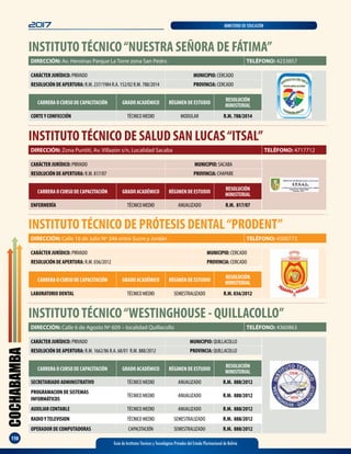 COCHABAMBA
110
2017 MINISTERIO DE EDUCACIÓN
Guía de Institutos Técnicos y Tecnológicos Privados del Estado Plurinacional de Bolivia
INSTITUTOTÉCNICO“NUESTRA SEÑORA DE FÁTIMA”
CARÁCTER JURÍDICO: PRIVADO MUNICIPIO: CERCADO
RESOLUCIÓN DE APERTURA: R.M. 237/1984 R.A. 152/02 R.M. 788/2014 PROVINCIA: CERCADO
DIRECCIÓN: Av. Heroínas Parque La Torre zona San Pedro TELÉFONO: 4233857
CARRERA O CURSO DE CAPACITACIÓN GRADO ACADÉMICO RÉGIMEN DE ESTUDIO
RESOLUCIÓN
MINISTERIAL
CORTEY CONFECCIÓN TÉCNICO MEDIO MODULAR R.M. 788/2014
INSTITUTOTÉCNICO DE SALUD SAN LUCAS“ITSAL”
CARÁCTER JURÍDICO: PRIVADO MUNICIPIO: SACABA
RESOLUCIÓN DE APERTURA: R.M. 817/07 PROVINCIA: CHAPARE
DIRECCIÓN: Zona Puntiti, Av. Villazón s/n, Localidad Sacaba TELÉFONO: 4717712
CARRERA O CURSO DE CAPACITACIÓN GRADO ACADÉMICO RÉGIMEN DE ESTUDIO
RESOLUCIÓN
MINISTERIAL
ENFERMERÍA TÉCNICO MEDIO ANUALIZADO R.M. 817/07
INSTITUTOTÉCNICO DE PRÓTESIS DENTAL“PRODENT”
CARÁCTER JURÍDICO: PRIVADO MUNICIPIO: CERCADO
RESOLUCIÓN DE APERTURA: R.M. 036/2012 PROVINCIA: CERCADO
DIRECCIÓN: Calle 16 de Julio Nº 346 entre Sucre y Jordán TELÉFONO: 4500773
CARRERA O CURSO DE CAPACITACIÓN GRADO ACADÉMICO RÉGIMEN DE ESTUDIO
RESOLUCIÓN
MINISTERIAL
LABORATORIO DENTAL TÉCNICO MEDIO SEMESTRALIZADO R.M. 036/2012
INSTITUTOTÉCNICO“WESTINGHOUSE - QUILLACOLLO”
CARÁCTER JURÍDICO: PRIVADO MUNICIPIO: QUILLACOLLO
RESOLUCIÓN DE APERTURA: R.M. 1662/86 R.A. 68/01 R.M. 888/2012 PROVINCIA: QUILLACOLLO
DIRECCIÓN: Calle 6 de Agosto Nº 609 – localidad Quillacollo TELÉFONO: 4360863
CARRERA O CURSO DE CAPACITACIÓN GRADO ACADÉMICO RÉGIMEN DE ESTUDIO
RESOLUCIÓN
MINISTERIAL
SECRETARIADO ADMINISTRATIVO TÉCNICO MEDIO ANUALIZADO R.M. 888/2012
PROGRAMACION DE SISTEMAS
INFORMÁTICOS
TÉCNICO MEDIO ANUALIZADO R.M. 888/2012
AUXILIAR CONTABLE TÉCNICO MEDIO ANUALIZADO R.M. 888/2012
RADIOYTELEVISION TÉCNICO MEDIO SEMESTRALIZADO R.M. 888/2012
OPERADOR DE COMPUTADORAS CAPACITACIÓN SEMESTRALIZADO R.M. 888/2012
 