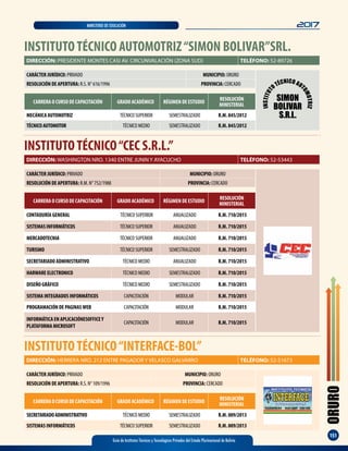 ORURO
151
Guía de Institutos Técnicos y Tecnológicos Privados del Estado Plurinacional de Bolivia
2017MINISTERIO DE EDUCACIÓN
INSTITUTOTÉCNICO“CEC S.R.L.”
DIRECCIÓN: WASHINGTON NRO. 1340 ENTRE JUNIN Y AYACUCHO TELÉFONO: 52-53443
CARRERA O CURSO DE CAPACITACIÓN GRADO ACADÉMICO RÉGIMEN DE ESTUDIO
RESOLUCIÓN
MINISTERIAL
CONTADURÍA GENERAL TÉCNICO SUPERIOR ANUALIZADO R.M. 710/2015
SISTEMAS INFORMÁTICOS TÉCNICO SUPERIOR ANUALIZADO R.M. 710/2015
MERCADOTECNIA TÉCNICO SUPERIOR ANUALIZADO R.M. 710/2015
TURISMO TÉCNICO SUPERIOR SEMESTRALIZADO R.M. 710/2015
SECRETARIADO ADMINISTRATIVO TÉCNICO MEDIO ANUALIZADO R.M. 710/2015
HARWARE ELECTRONICO TÉCNICO MEDIO SEMESTRALIZADO R.M. 710/2015
DISEÑO GRÁFICO TÉCNICO MEDIO SEMESTRALIZADO R.M. 710/2015
SISTEMA INTEGRADOS INFORMÁTICOS CAPACITACIÓN MODULAR R.M. 710/2015
PROGRAMACIÓN DE PAGINASWEB CAPACITACIÓN MODULAR R.M. 710/2015
INFORMÁTICA EN APLICACIÓNESOFFICEY
PLATAFORMA MICROSOFT
CAPACITACIÓN MODULAR R.M. 710/2015
CARÁCTER JURÍDICO: PRIVADO MUNICIPIO: ORURO
RESOLUCIÓN DE APERTURA: R.M. N° 752/1988 PROVINCIA: CERCADO
INSTITUTOTÉCNICO“INTERFACE-BOL”
DIRECCIÓN: HERRERA NRO. 212 ENTRE PAGADOR Y VELASCO GALVARRO TELÉFONO: 52-51673
CARRERA O CURSO DE CAPACITACIÓN GRADO ACADÉMICO RÉGIMEN DE ESTUDIO
RESOLUCIÓN
MINISTERIAL
SECRETARIADOADMINISTRATIVO TÉCNICO MEDIO SEMESTRALIZADO R.M. 009/2013
SISTEMAS INFORMÁTICOS TÉCNICO SUPERIOR SEMESTRALIZADO R.M. 009/2013
CARÁCTER JURÍDICO: PRIVADO MUNICIPIO: ORURO
RESOLUCIÓN DE APERTURA: R.S. N° 109/1996 PROVINCIA: CERCADO
INSTITUTOTÉCNICO AUTOMOTRIZ“SIMON BOLIVAR”SRL.
CARÁCTER JURÍDICO: PRIVADO MUNICIPIO: ORURO
RESOLUCIÓN DE APERTURA: R.S. N° 616/1996 PROVINCIA: CERCADO
DIRECCIÓN: PRESIDENTE MONTES CASI AV. CIRCUNVALACIÓN (ZONA SUD) TELÉFONO: 52-89726
CARRERA O CURSO DE CAPACITACIÓN GRADO ACADÉMICO RÉGIMEN DE ESTUDIO
RESOLUCIÓN
MINISTERIAL
MECÁNICA AUTOMOTRIZ TÉCNICO SUPERIOR SEMESTRALIZADO R.M. 845/2012
TÉCNICOAUTOMOTOR TÉCNICO MEDIO SEMESTRALIZADO R.M. 845/2012
INSTITUT
OTÉCNICO AUT
OMOTRIZ
SIMON
BOLIVAR
S.R.L.
 