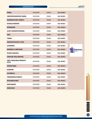 ORURO
157
Guía de Institutos Técnicos y Tecnológicos Privados del Estado Plurinacional de Bolivia
2017MINISTERIO DE EDUCACIÓN
IDIOMAS CAPACITACIÓN SEMANAL R.M. 144/2012
CARPINTERÍA EBANISTERÍAY MADERA CAPACITACIÓN SEMANAL R.M. 144/2012
MAQUINARIA PESADAY AGRÍCOLA CAPACITACIÓN SEMANAL R.M. 144/2012
MECÁNICA AUTOMOTRIZ CAPACITACIÓN SEMANAL R.M. 144/2012
REFRIGERACIÓN CAPACITACIÓN SEMANAL R.M. 144/2012
SALUDY SEGURIDAD OCUPACIONAL CAPACITACIÓN SEMANAL R.M. 144/2012
TEXTIL CAPACITACIÓN SEMANAL R.M. 144/2012
TURISMO CAPACITACIÓN SEMANAL R.M. 144/2012
COMPETENCIAS BÁSICASY CLAVES CAPACITACIÓN SEMANAL R.M. 144/2012
GASTRONOMÍA CAPACITACIÓN SEMANAL R.M. 144/2012
INFORMÁTICAY COMPUTACIÓN CAPACITACIÓN SEMANAL R.M. 144/2012
MECÁNICA INDUSTRIAL CAPACITACIÓN SEMANAL R.M. 144/2012
CONFECCIÓN TEXTIL INDUSTRIAL CAPACITACIÓN SEMANAL R.M. 144/2012
CORTEY CONFECCIÓN DE PRENDAS DE
VESTIR
CAPACITACIÓN SEMANAL R.M. 144/2012
DISEÑO DE MODAS CAPACITACIÓN SEMANAL R.M. 144/2012
DECORACIÓN CAPACITACIÓN SEMANAL R.M. 144/2012
ELECTRÓNICA II CAPACITACIÓN SEMANAL R.M. 144/2012
PROGRAMADOR DE PAQUETES CAPACITACIÓN SEMANAL R.M. 144/2012
INSTALADOR DE REDES CAPACITACIÓN SEMANAL R.M. 144/2012
MEDIO AMBIENTE CAPACITACIÓN SEMANAL R.M. 144/2012
IDIOMA INGLÉS CAPACITACIÓN SEMANAL R.M. 144/2012
 