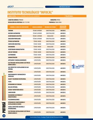 POTOSÍ
168
2017 MINISTERIO DE EDUCACIÓN
Guía de Institutos Técnicos y Tecnológicos Privados del Estado Plurinacional de Bolivia
INSTITUTOTECNOLÓGICO“INFOCAL”
DIRECCIÓN: CALLE LINARES S/N (PLAZA AVAROA) TELÉFONO:
CARRERA O CURSO DE CAPACITACIÓN GRADO ACADÉMICO RÉGIMEN DE ESTUDIO
RESOLUCIÓN
MINISTERIAL
TURISMO TÉCNICO SUPERIOR SEMESTRALIZADO 649/2012
MECÁNICAAUTOMOTRIZ TÉCNICO SUPERIOR SEMESTRALIZADO 649/2012
SECRETARIADO EJECUTIVO TÉCNICO SUPERIOR ANUALIZADO 649/2012
EDUCACIÓNPARVULARIO TÉCNICO SUPERIOR SEMESTRALIZADO 649/2012
TÉCNICO AUTOMOTOR TÉCNICO MEDIO SEMESTRALIZADO 649/2012
CONFECCIÓNINDUSTRIAL TÉCNICO MEDIO SEMESTRALIZADO 649/2012
ENFERMERÍA TÉCNICO MEDIO ANUALIZADO 649/2012
SECRETARIADOADMINISTRATIVO TÉCNICO MEDIO SEMESTRALIZADO 649/2012
GUÍA DETURISMO TÉCNICO MEDIO SEMESTRALIZADO 649/2012
GASTRONOMÍA TÉCNICO MEDIO SEMESTRALIZADO 649/2012
ADMINISTRACIÓN CAPACITACIÓN SEMESTRALIZADO 649/2012
ARTESANÍASYMANUALIZADOIDADES CAPACITACIÓN SEMESTRALIZADO 649/2012
ELECTRICIDAD-INSTALACIONES ELÉCTRICAS
DOMICILIRIAS I
CAPACITACIÓN SEMESTRALIZADO 649/2012
GAS-PROYECTOSEINSTALACIONESDEGAS
NATURAL
CAPACITACIÓN SEMESTRALIZADO 649/2012
IDIOMAS CAPACITACIÓN SEMESTRALIZADO 649/2012
MANTENIMIENTOYREPARACIÓNDE
VEHÍCULOS
CAPACITACIÓN SEMESTRALIZADO 649/2012
SALUDY SEGURIDAD OCUPACIONAL CAPACITACIÓN SEMESTRALIZADO 649/2012
TEXTIL CAPACITACIÓN SEMESTRALIZADO 649/2012
OPERADORES DETURISMO CAPACITACIÓN SEMESTRALIZADO 649/2012
BELLEZAINTEGRAL CAPACITACIÓN SEMESTRALIZADO 649/2012
COCINAY REPOSTERÍA BÁSICA CAPACITACIÓN SEMESTRALIZADO 649/2012
COMPUTACIÓN CAPACITACIÓN SEMESTRALIZADO 649/2012
SOLDADURA ELECTRÓNICAY
OXIACETILÉNICA
CAPACITACIÓN SEMESTRALIZADO 649/2012
TELECOMUNICACIONES CAPACITACIÓN SEMESTRALIZADO 649/2012
OPERADOR DE COMPUTADORAS E
INSTALACIONES DE REDES
CAPACITACIÓN SEMESTRALIZADO 649/2012
COCINA,REPOSTERÍANACIONALE
INTERNACIONAL
CAPACITACIÓN SEMESTRALIZADO 649/2012
ELECTRICIDAD-INSTALACIONES ELÉCTRICAS
DOMICILIARIAS II
CAPACITACIÓN SEMESTRALIZADO 649/2012
CARÁCTER JURÍDICO: PRIVADO MUNICIPIO: POTOSI
RESOLUCIÓN DE APERTURA: R.M. 173/1994 PROVINCIA: TOMAS FRIAS
 