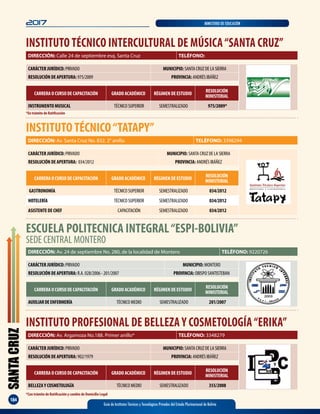 SANTACRUZ
184
2017 MINISTERIO DE EDUCACIÓN
Guía de Institutos Técnicos y Tecnológicos Privados del Estado Plurinacional de Bolivia
INSTITUTO TÉCNICO INTERCULTURAL DE MÚSICA“SANTA CRUZ”
DIRECCIÓN: Calle 24 de septiembre esq. Santa Cruz TELÉFONO:
CARRERA O CURSO DE CAPACITACIÓN GRADO ACADÉMICO RÉGIMEN DE ESTUDIO
RESOLUCIÓN
MINISTERIAL
INSTRUMENTO MUSICAL TÉCNICO SUPERIOR SEMESTRALIZADO 975/2009*
CARÁCTER JURÍDICO: PRIVADO MUNICIPIO: SANTA CRUZ DE LA SIERRA
RESOLUCIÓN DE APERTURA: 975/2009 PROVINCIA: ANDRÉS IBÁÑEZ
*En trámite de Ratificación
DIRECCIÓN: Av. Santa Cruz No. 832. 2° anillo. TELÉFONO: 3398294
CARRERA O CURSO DE CAPACITACIÓN GRADO ACADÉMICO RÉGIMEN DE ESTUDIO
RESOLUCIÓN
MINISTERIAL
GASTRONOMÍA TÉCNICO SUPERIOR SEMESTRALIZADO 034/2012
HOTELERÍA TÉCNICO SUPERIOR SEMESTRALIZADO 034/2012
ASISTENTE DE CHEF CAPACITACIÓN SEMESTRALIZADO 034/2012
CARÁCTER JURÍDICO: PRIVADO MUNICIPIO: SANTA CRUZ DE LA SIERRA
RESOLUCIÓN DE APERTURA: 034/2012 PROVINCIA: ANDRÉS IBÁÑEZ
INSTITUTOTÉCNICO“TATAPY”
ESCUELA POLITECNICA INTEGRAL“ESPI-BOLIVIA”
SEDE CENTRAL MONTERO
CARÁCTER JURÍDICO: PRIVADO MUNICIPIO: MONTERO
RESOLUCIÓN DE APERTURA: R.A. 028/2006 - 201/2007 PROVINCIA: OBISPO SANTISTEBAN
DIRECCIÓN: Av. 24 de septiembre No. 280, de la localidad de Montero TELÉFONO: 9220726
CARRERA O CURSO DE CAPACITACIÓN GRADO ACADÉMICO RÉGIMEN DE ESTUDIO
RESOLUCIÓN
MINISTERIAL
AUXILIARDEENFERMERÍA TÉCNICO MEDIO SEMESTRALIZADO 201/2007
INSTITUTO PROFESIONAL DE BELLEZA Y COSMETOLOGÍA“ERIKA”
DIRECCIÓN: Av. Argamoza No.188. Primer anillo* TELÉFONO: 3348279
CARRERA O CURSO DE CAPACITACIÓN GRADO ACADÉMICO RÉGIMEN DE ESTUDIO
RESOLUCIÓN
MINISTERIAL
BELLEZAY COSMETOLOGÍA TÉCNICO MEDIO SEMESTRALIZADO 355/2008
CARÁCTER JURÍDICO: PRIVADO MUNICIPIO: SANTA CRUZ DE LA SIERRA
RESOLUCIÓN DE APERTURA: 902/1979 PROVINCIA: ANDRÉS IBÁÑEZ
*Con trámite de Ratificación y cambio de Domicilio Legal
 