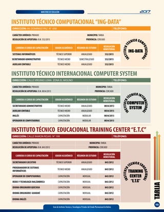 TARIJA
193
Guía de Institutos Técnicos y Tecnológicos Privados del Estado Plurinacional de Bolivia
2017MINISTERIO DE EDUCACIÓN
INSTITUTOTÉCNICO INTERNACIONAL COMPUTER SYSTEM
CARÁCTER JURÍDICO: PRIVADO MUNICIPIO: TARIJA
RESOLUCIÓN DE APERTURA: R.M. 0034/2013 PROVINCIA: CERCADO
DIRECCIÓN: CALLE VIRGINIO LEMA ZONA EL MOLINO TELÉFONO:
CARRERA O CURSO DE CAPACITACIÓN GRADO ACADÉMICO RÉGIMEN DE ESTUDIO
RESOLUCIÓN
MINISTERIAL
SECRETARIADO ADMINISTRATIVO TÉCNICO MEDIO ANUALIZADO 0034/2013
AUXILIARCONTABLE TÉCNICO MEDIO ANUALIZADO 0034/2013
INGLÉS CAPACITACIÓN MODULAR 0034/2013
OPERADORDECOMPUTADORAS CAPACITACIÓN MODULAR 0034/2013
INSTITUTOTÉCNICO EDUCACIONALTRAINING CENTER“E.T.C”
DIRECCIÓN: CALLE RAMON ROJAS N° 199 TELÉFONO:
CARÁCTER JURÍDICO: PRIVADO MUNICIPIO: TARIJA
RESOLUCIÓN DE APERTURA: R.M. 843/2012 PROVINCIA: CERCADO
INSTITUTOTÉCNICO COMPUTACIONAL“ING-DATA”
DIRECCIÓN: AV. DOMINGO PAZ N° 658 TELÉFONO:
CARRERA O CURSO DE CAPACITACIÓN GRADO ACADÉMICO RÉGIMEN DE ESTUDIO
RESOLUCIÓN
MINISTERIAL
SISTEMAS INFORMÁTICOS TÉCNICO SUPERIOR ANUALIZADO 552/2015
SECRETARIADOADMINISTRATIVO TÉCNICO MEDIO SEMESTRALIZADO 552/2015
AUXILIAR CONTABLE TÉCNICO MEDIO ANUALIZADO 552/2015
CARÁCTER JURÍDICO: PRIVADO MUNICIPIO: TARIJA
RESOLUCIÓN DE APERTURA: R.M. 552/2015 PROVINCIA: CERCADO
CARRERA O CURSO DE CAPACITACIÓN GRADO ACADÉMICO RÉGIMEN DE ESTUDIO
RESOLUCIÓN
MINISTERIAL
SECRETARIADO EJECUTIVO TÉCNICO SUPERIOR ANUALIZADO 843/2012
PROGRAMADOR DE SISTEMAS
INFORMÁTICOS
TÉCNICO MEDIO ANUALIZADO 843/2012
OPERADOR DE COMPUTADORAS CAPACITACIÓN MENSUAL 843/2012
REDESYTECNOLOGÍA INALÁMBRICA CAPACITACIÓN MENSUAL 843/2012
IDIOMA ORIGINARIO QUECHUA CAPACITACIÓN MENSUAL 843/2012
IDIOMA ORIGINARIO GUARANÍ CAPACITACIÓN MENSUAL 843/2012
IDIOMA INGLÉS CAPACITACIÓN MENSUAL 843/2012
INSTITUTO
TÉCNICO ED
UCACIONAL
TRAINING
CENTER
“E.T.C”
INSTITUTOT
ÉCNICO INT
ERNACIONAL
COMPUTER
SYSTEM
I
NSTITUTOT
ÉCNICO COM
PUTACIONA
L
ING-DATA
 